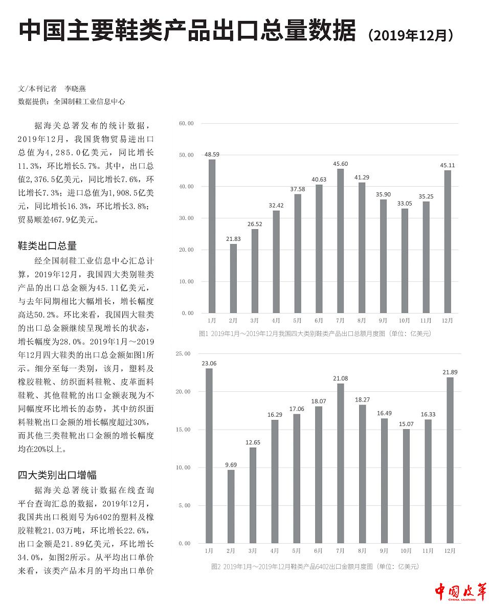 P22-26中国主要鞋类产品出口总量数据（2019年12月）1.jpg