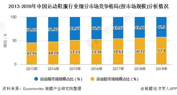 2013-2019年中国运动鞋服行业细分市场竞争格局(按市场规模)分析情况