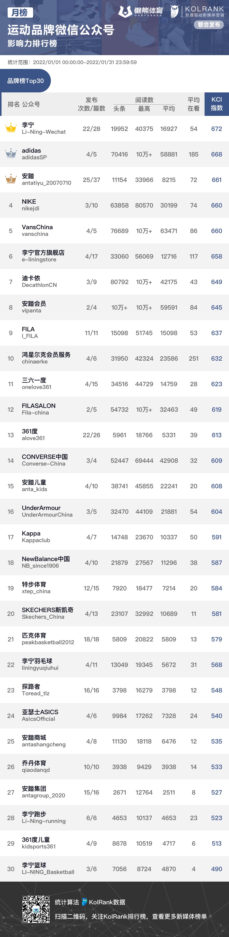 运动品牌1月KCI指数排行榜公布，李宁、安踏跃进前三 