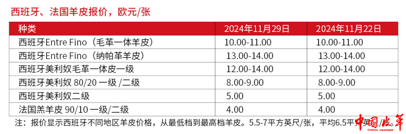 西班牙、法国羊皮报价.png